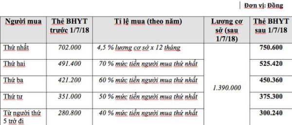 Có phải đóng thêm tiền khi mua thẻ BHYT hộ gia đình từ 1/7/2018? ảnh 1